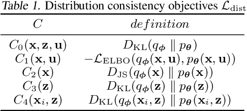 Figure 1 for Learning Structured Latent Factors from Dependent Data:A Generative Model Framework from Information-Theoretic Perspective