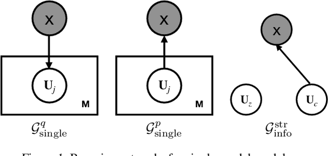 Figure 2 for Learning Structured Latent Factors from Dependent Data:A Generative Model Framework from Information-Theoretic Perspective