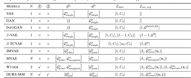 Figure 3 for Learning Structured Latent Factors from Dependent Data:A Generative Model Framework from Information-Theoretic Perspective