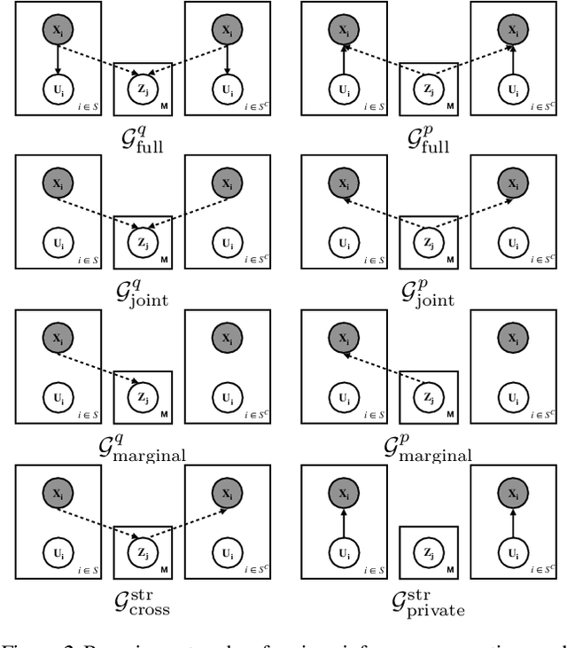 Figure 4 for Learning Structured Latent Factors from Dependent Data:A Generative Model Framework from Information-Theoretic Perspective