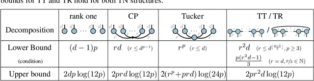Figure 1 for Lower and Upper Bounds on the VC-Dimension of Tensor Network Models