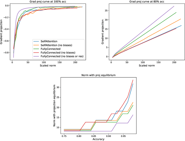 Figure 2 for Parameter Norm Growth During Training of Transformers