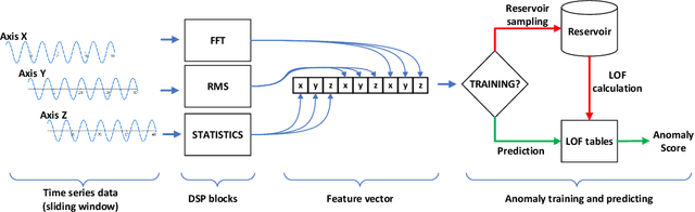 Figure 1 for Online Anomaly Detection Based On Reservoir Sampling and LOF for IoT devices