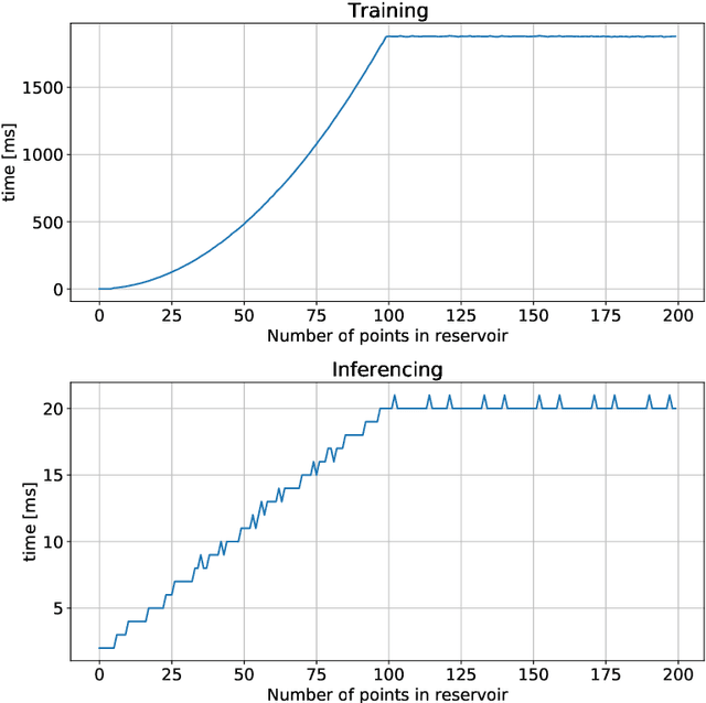Figure 3 for Online Anomaly Detection Based On Reservoir Sampling and LOF for IoT devices