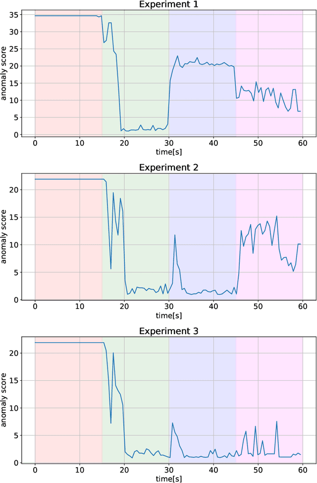 Figure 4 for Online Anomaly Detection Based On Reservoir Sampling and LOF for IoT devices