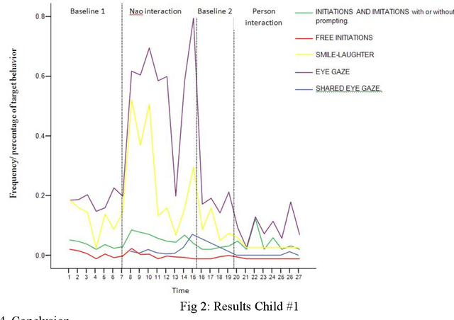 Figure 2 for Social Engagement of Children with Autism during Interaction with a Robot