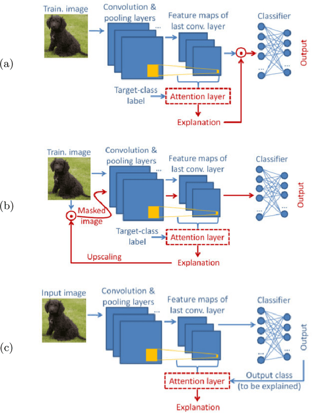 Figure 3 for Learning Visual Explanations for DCNN-Based Image Classifiers Using an Attention Mechanism