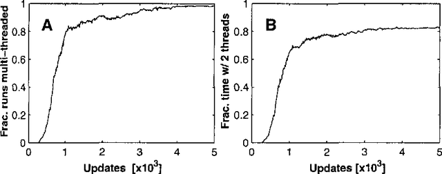 Figure 1 for Evolution of differentiated expression patterns in digital organisms
