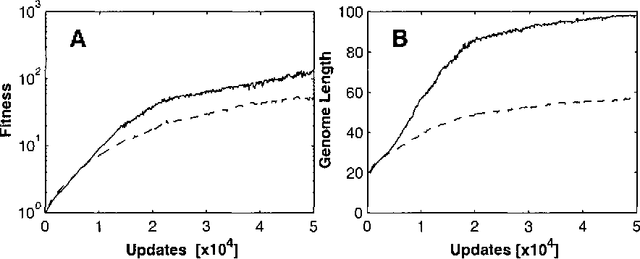 Figure 2 for Evolution of differentiated expression patterns in digital organisms