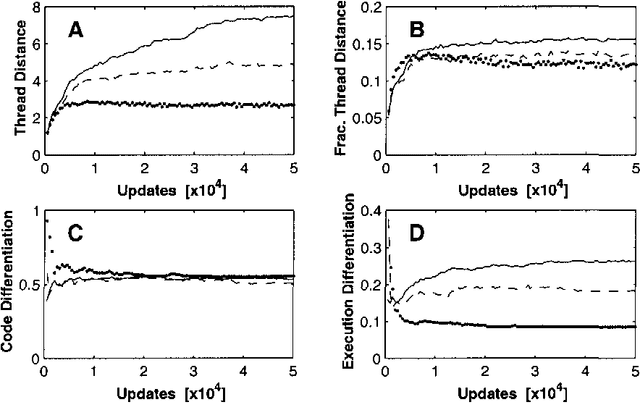 Figure 4 for Evolution of differentiated expression patterns in digital organisms