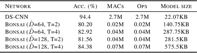 Figure 3 for Ternary Hybrid Neural-Tree Networks for Highly Constrained IoT Applications