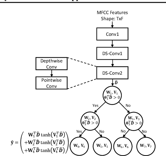 Figure 2 for Ternary Hybrid Neural-Tree Networks for Highly Constrained IoT Applications