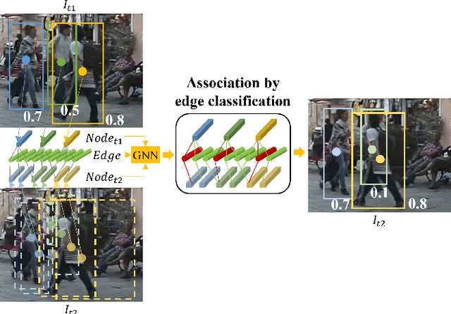 Figure 1 for Detection Recovery in Online Multi-Object Tracking with Sparse Graph Tracker