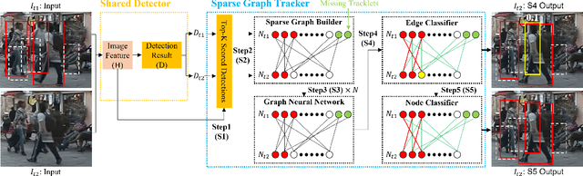 Figure 3 for Detection Recovery in Online Multi-Object Tracking with Sparse Graph Tracker