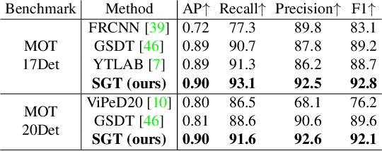 Figure 2 for Detection Recovery in Online Multi-Object Tracking with Sparse Graph Tracker