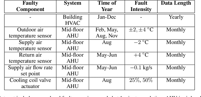 Figure 2 for Generative Adversarial Network based Autoencoder: Application to fault detection problem for closed loop dynamical systems