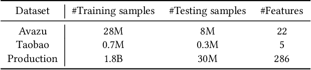 Figure 3 for Joint Optimization of Ranking and Calibration with Contextualized Hybrid Model