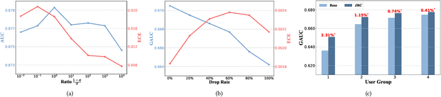 Figure 4 for Joint Optimization of Ranking and Calibration with Contextualized Hybrid Model