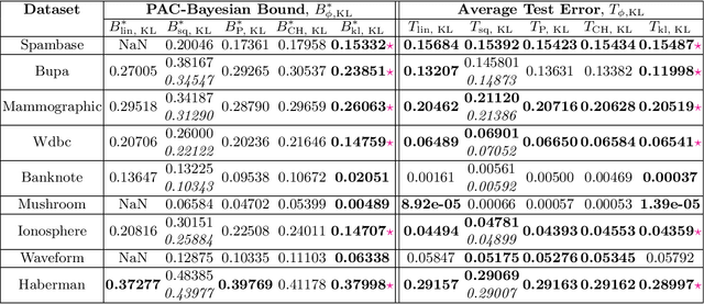 Figure 1 for Optimal PAC-Bayesian Posteriors for Stochastic Classifiers and their use for Choice of SVM Regularization Parameter