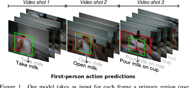 Figure 1 for Modeling long-term interactions to enhance action recognition