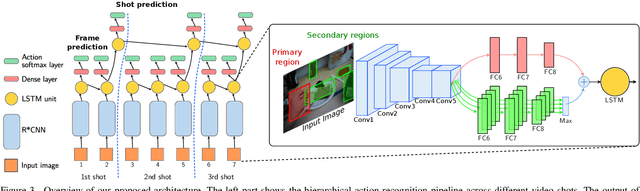 Figure 3 for Modeling long-term interactions to enhance action recognition