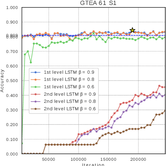 Figure 4 for Modeling long-term interactions to enhance action recognition