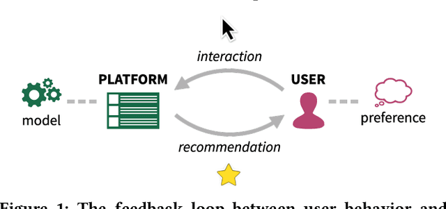 Figure 1 for How Algorithmic Confounding in Recommendation Systems Increases Homogeneity and Decreases Utility