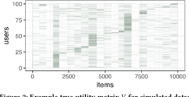 Figure 2 for How Algorithmic Confounding in Recommendation Systems Increases Homogeneity and Decreases Utility