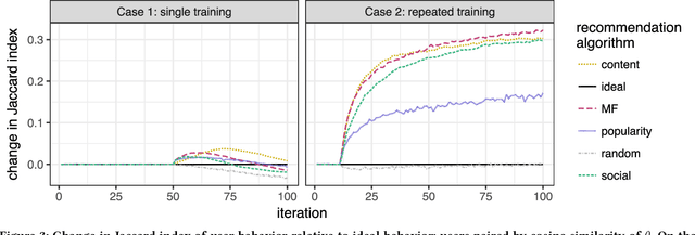 Figure 3 for How Algorithmic Confounding in Recommendation Systems Increases Homogeneity and Decreases Utility