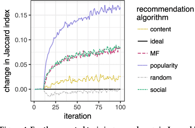 Figure 4 for How Algorithmic Confounding in Recommendation Systems Increases Homogeneity and Decreases Utility