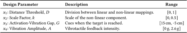 Figure 2 for Investigating Positive and Negative Qualities of Human-in-the-Loop Optimization for Designing Interaction Techniques