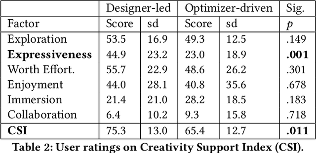 Figure 4 for Investigating Positive and Negative Qualities of Human-in-the-Loop Optimization for Designing Interaction Techniques