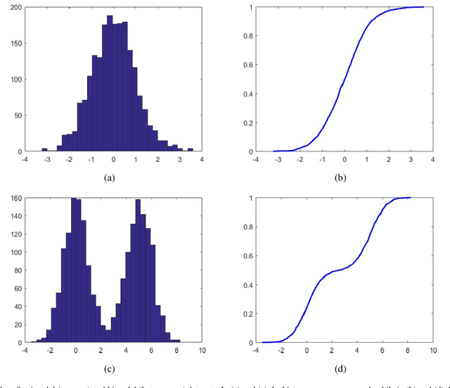 Figure 1 for The UU-test for Statistical Modeling of Unimodal Data