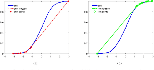 Figure 3 for The UU-test for Statistical Modeling of Unimodal Data