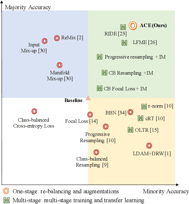 Figure 1 for ACE: Ally Complementary Experts for Solving Long-Tailed Recognition in One-Shot
