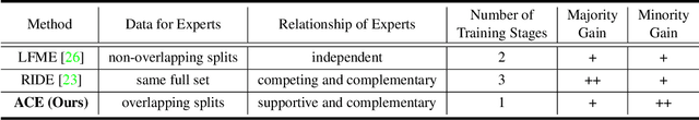 Figure 2 for ACE: Ally Complementary Experts for Solving Long-Tailed Recognition in One-Shot