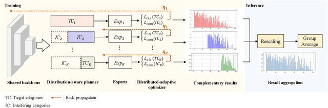 Figure 3 for ACE: Ally Complementary Experts for Solving Long-Tailed Recognition in One-Shot