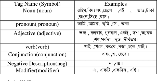 Figure 2 for Recognizing Bangla Grammar using Predictive Parser