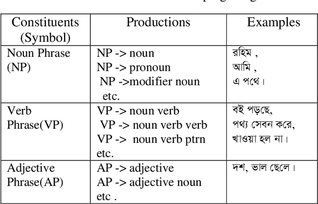 Figure 3 for Recognizing Bangla Grammar using Predictive Parser