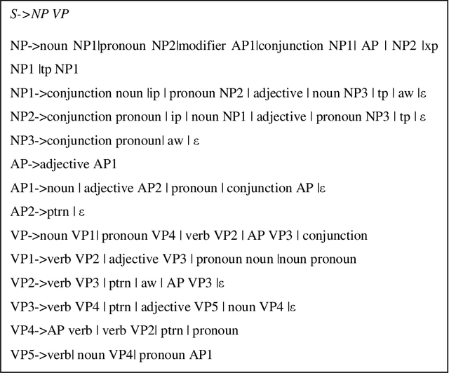 Figure 4 for Recognizing Bangla Grammar using Predictive Parser
