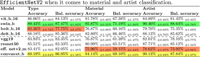 Figure 4 for How Well Do Vision Transformers Transfer To The Non-Natural Image Domain? An Empirical Study Involving Art Classification