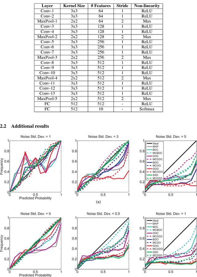 Figure 3 for Robustly representing uncertainty in deep neural networks through sampling