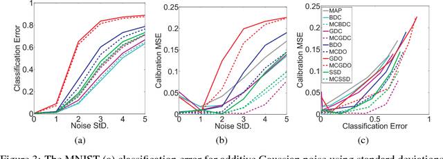 Figure 4 for Robustly representing uncertainty in deep neural networks through sampling