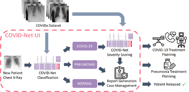 Figure 1 for COVID-Net MLSys: Designing COVID-Net for the Clinical Workflow