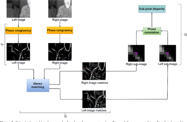 Figure 3 for Sub-pixel matching method for low-resolution thermal stereo images