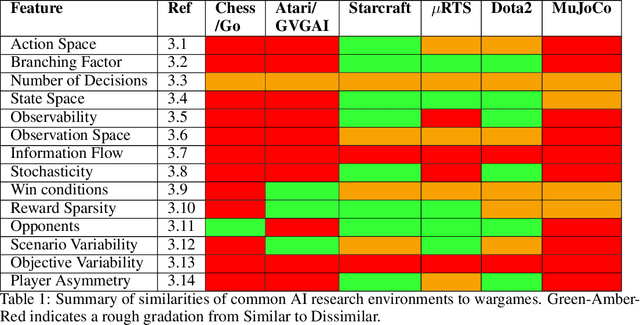 Figure 1 for AI and Wargaming