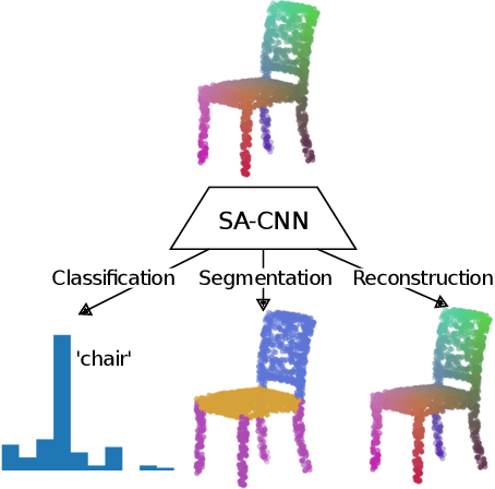 Figure 1 for Hierarchical Point Cloud Encoding and Decoding with Lightweight Self-Attention based Model