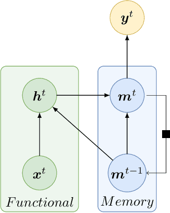 Figure 3 for Encoding-based Memory Modules for Recurrent Neural Networks