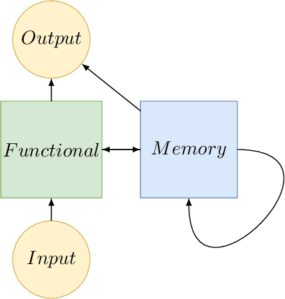 Figure 1 for Encoding-based Memory Modules for Recurrent Neural Networks