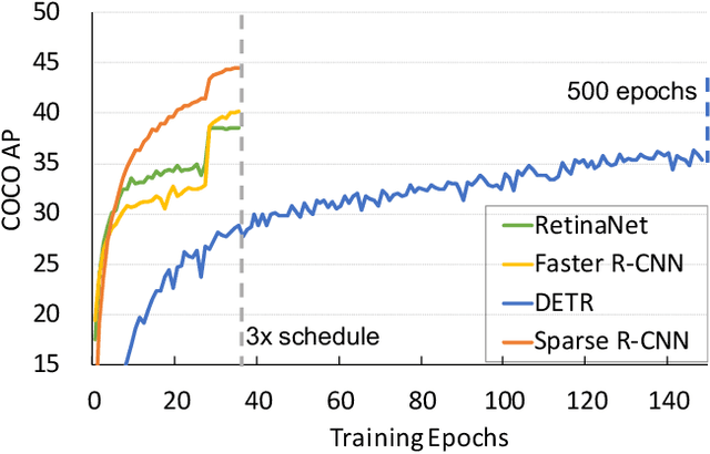 Figure 2 for Sparse R-CNN: End-to-End Object Detection with Learnable Proposals